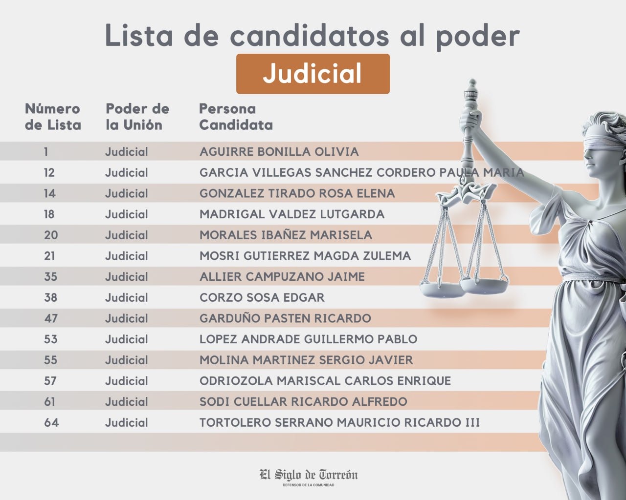 Buscan 64 aspirantes cargo de ministro en Suprema Corte