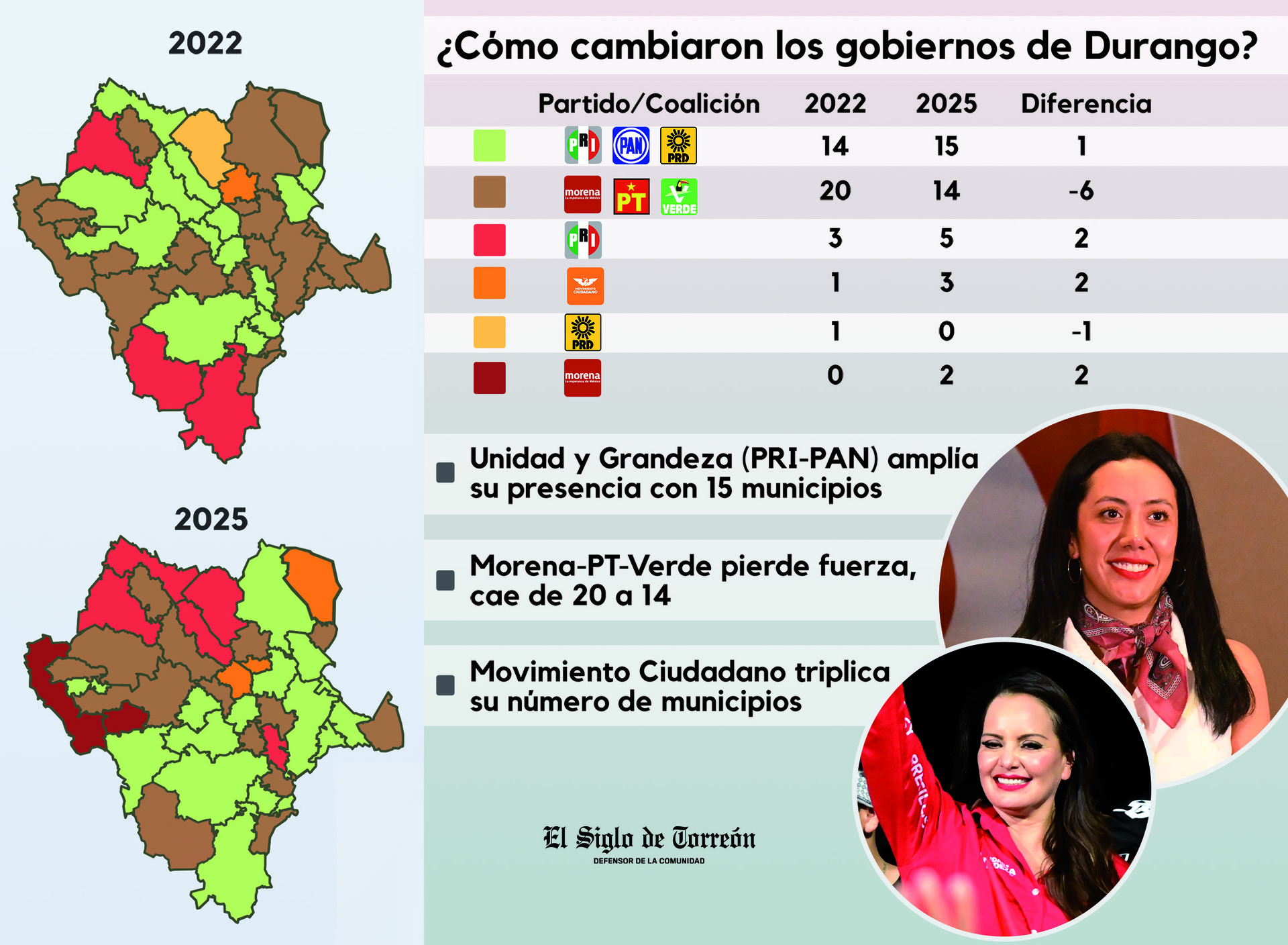 Pierde 4T seis alcaldías en Durango, según PREP que perfila a los ganadores