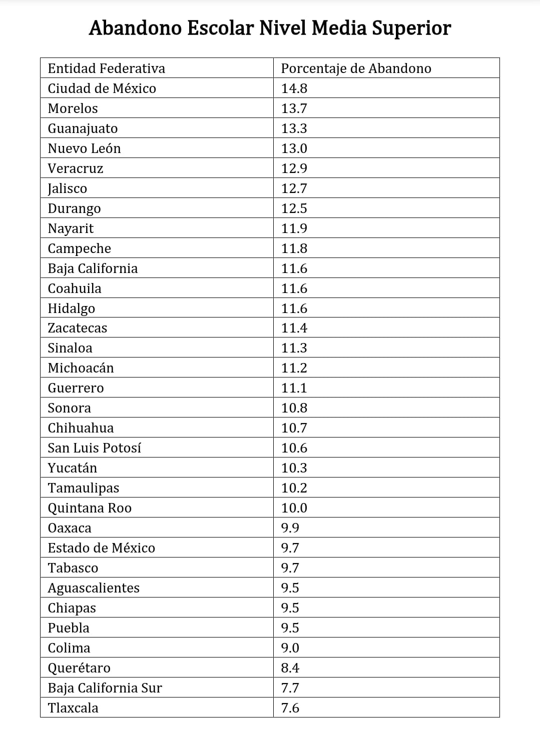 Durango y Coahuila: entre los estados con mayor abandono en bachillerato